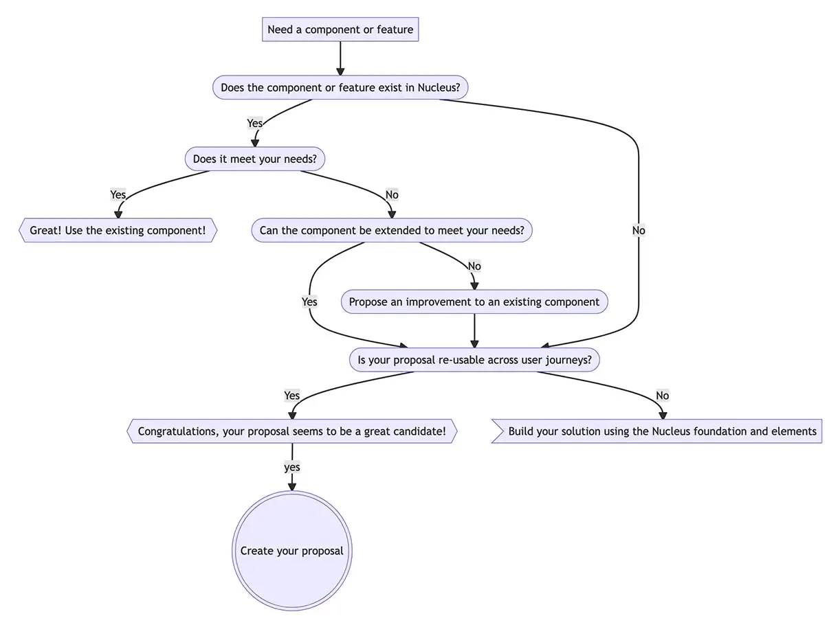 Proposal flowchart